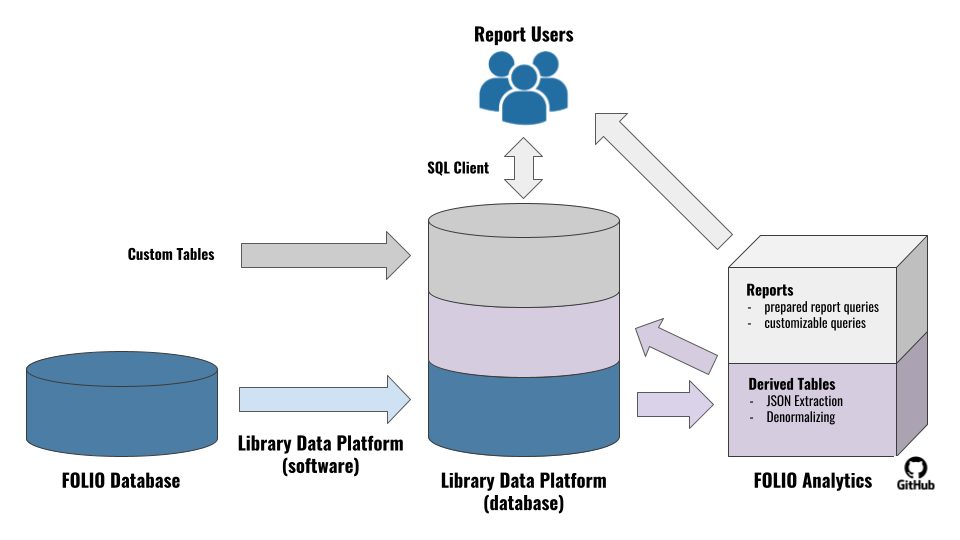 The LDP software extracts data from the FOLIO database and loads into the LDP database. The FOLIO Analytics repository stores derived table queries, which add derived tables to the LDP database, and report queries, which build reports forreporting end users. The LDP database can also be used to store non-FOLIO data in custom tables.